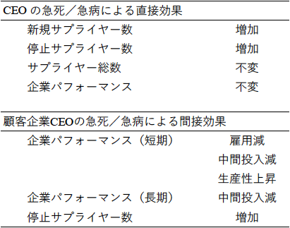 表:分析結果のまとめ 表:分析結果のまとめ