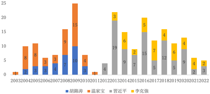 図1. 党総書記および国務院総理による中国本土上場企業への訪問数(2003年-2022年) 図1. 党総書記および国務院総理による中国本土上場企業への訪問数(2003年-2022年)