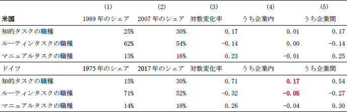 表1：米国とドイツにおける職種のシェアの変化と企業内または企業間再配置の貢献