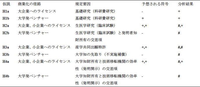 表　結果のまとめ（固定効果モデル）