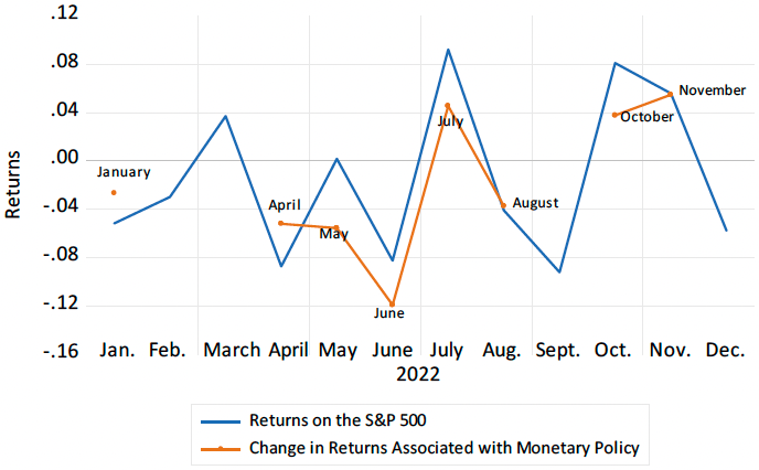 図1. S&P(スタンダード・アンド・プアーズ)500企業のリターンと、金融政策へのエクスポージャーに関連するリターンの月次変動、2022年 図1. S&P(スタンダード・アンド・プアーズ)500企業のリターンと、金融政策へのエクスポージャーに関連するリターンの月次変動、2022年