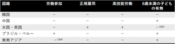 図表1.日本の国籍の女性と比較した場合の各国籍の女性の特徴 図表1.日本の国籍の女性と比較した場合の各国籍の女性の特徴