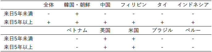 表1　居住地の人口密度について日本人と比較した結果