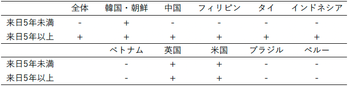 表1 居住地の人口密度について日本人と比較した結果 表1 居住地の人口密度について日本人と比較した結果