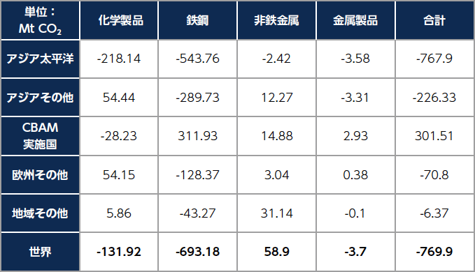 表1　CBAMによる排出量の計算