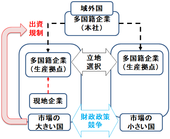 図1：租税競争と外国出資規制