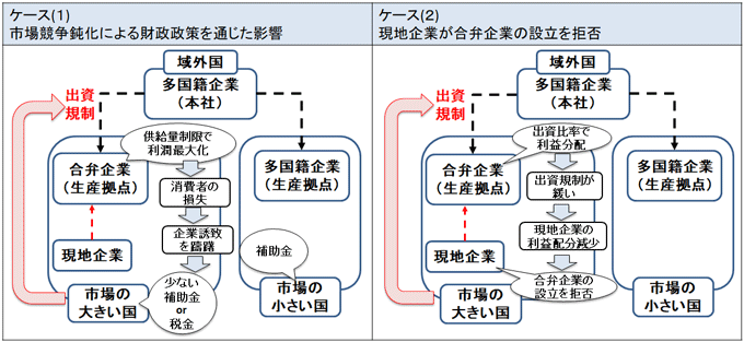 図2：市場の小さい国へ立地する2つのケース