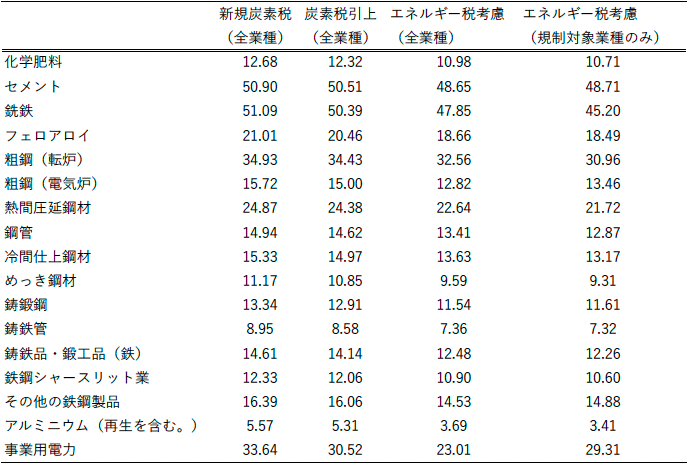 表1　規制対象業種の価格上昇率（%）