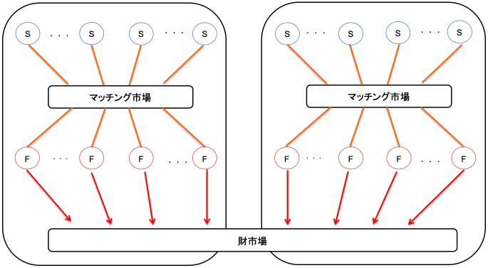 図1:財市場の統合 図1:財市場の統合