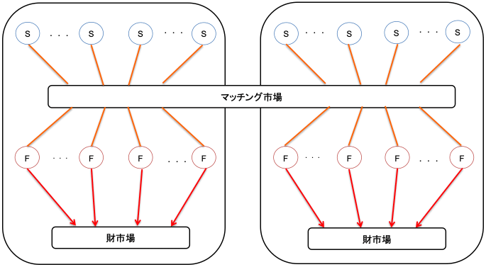 図2：マッチング市場の統合