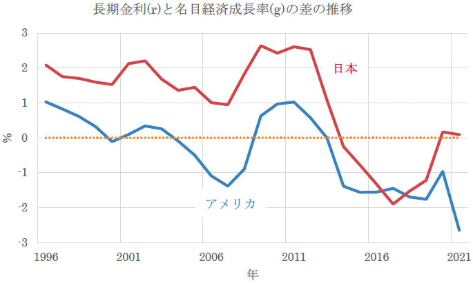 図表：長期金利と名目経済成長率の差の推移