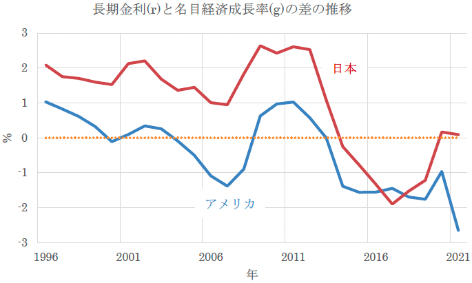図表:長期金利と名目経済成長率の差の推移 図表:長期金利と名目経済成長率の差の推移