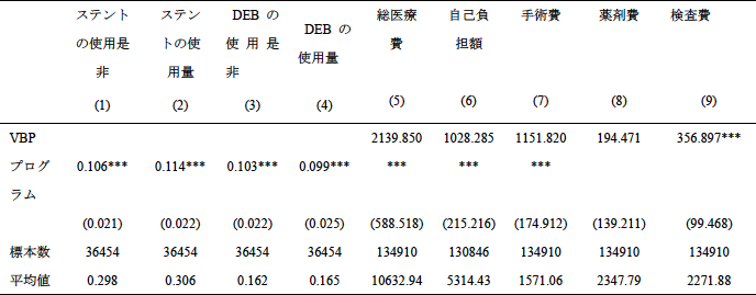 表：医療消耗材使用及び医療費に関するRDD推定値