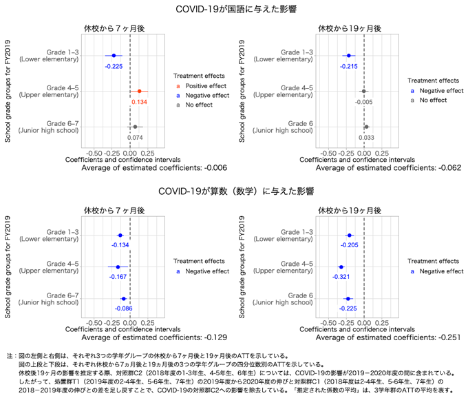図1 COVID-19が休校から7ヶ月後と19ヶ月後の標準化テストスコアに与えた影響