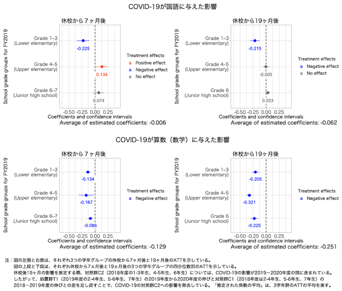 図1 COVID-19が休校から7ヶ月後と19ヶ月後の標準化テストスコアに与えた影響 図1 COVID-19が休校から7ヶ月後と19ヶ月後の標準化テストスコアに与えた影響
