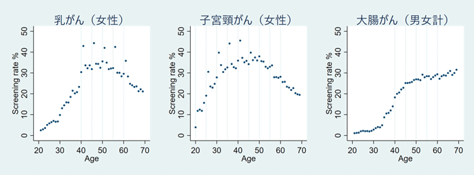 図1：年齢別がん検診受診率　2010年