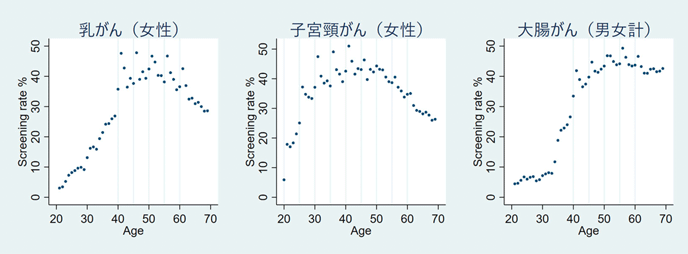 図2：年齢別がん検診受診率　2013年