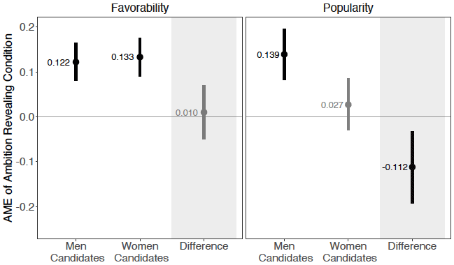 図3　記事による候補者に対する好感度・人気度の違いを候補者の性別ごとに推定した結果