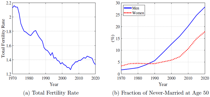 図1：合計特殊出生率および50歳時点での生涯未婚率の推移（出所：(a) 人口動態調査、 (b) 国勢調査）
