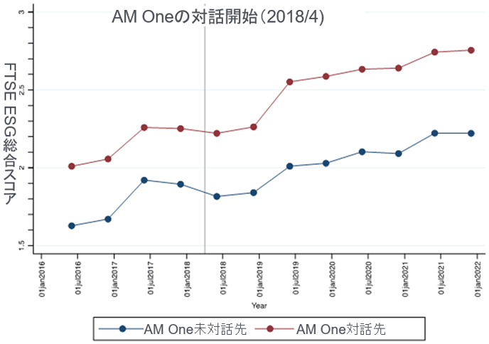 表:AM Oneのエンゲージメント前後でのFTSEのESGスコアの改善状況 表:AM Oneのエンゲージメント前後でのFTSEのESGスコアの改善状況