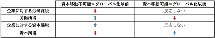 表：自動化技術の進展が与える影響