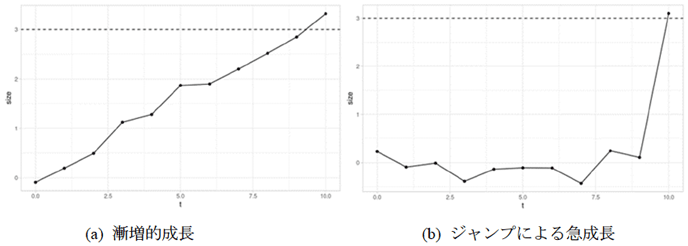 【図】高成長企業の2つの成長パターン：x-軸は時間、y-軸は規模。図はArata et al. (2023) から引用