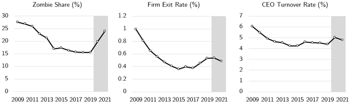 図　ゾンビ企業率、企業の退出率、代表者交代率の推移