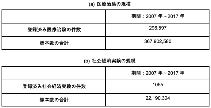 表1 RCTの規模の大きさ 表1 RCTの規模の大きさ