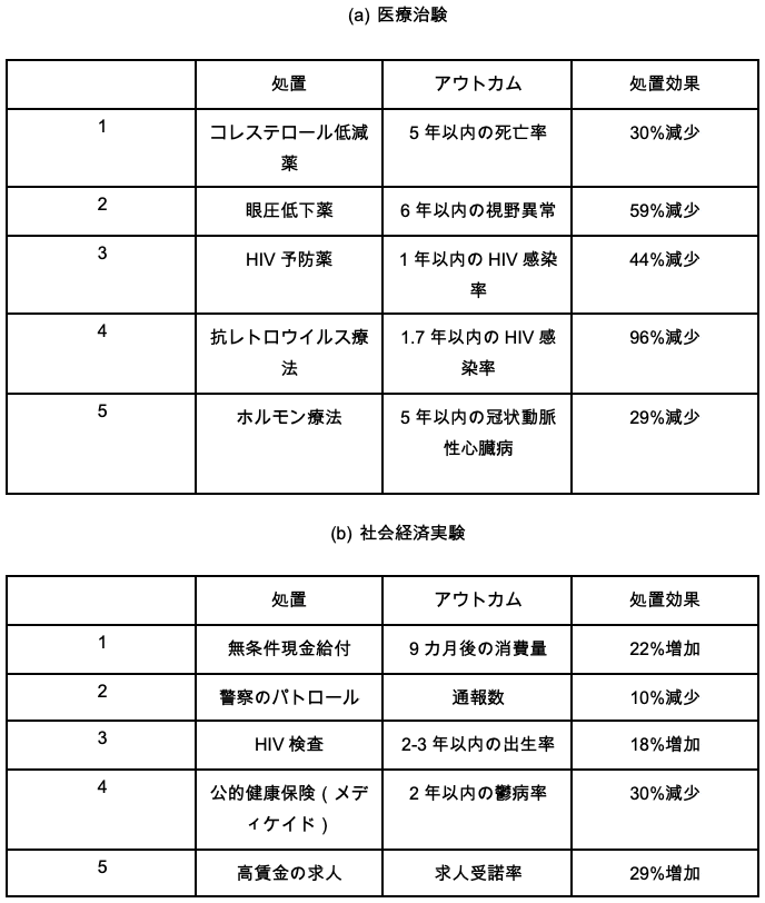 表2 影響の大きいRCTの例 表2 影響の大きいRCTの例