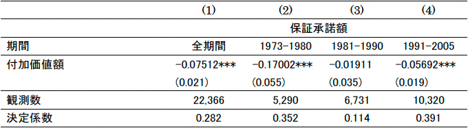 表1：付加価値額と保証承諾額の推定結果