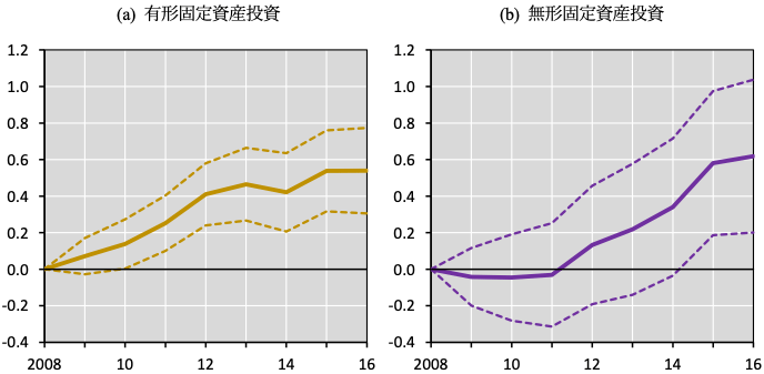 図表1：現金保有が設備投資の累積変化率に与える影響