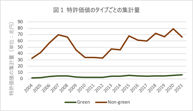 図1 特許価値のタイプごとの集計量