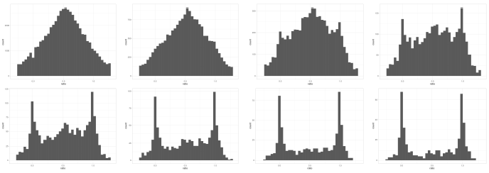 図2：X15 +X16 > u で条件付けした（つまり、条件X15 +X16 > u を満たすサンプルの）r のヒストグラム。u の値は0.2（左上）から1.6（右下）まで0.2 ずつ増加させている。