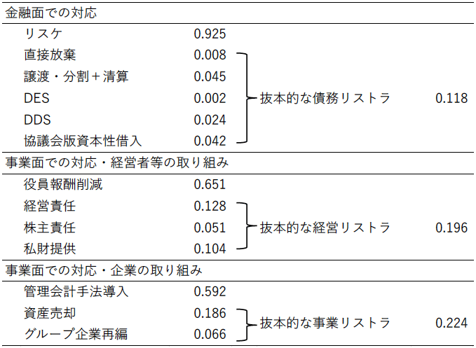 表：再生計画に盛り込まれた措置