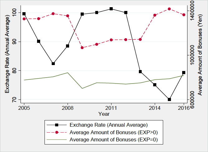 図2：実質実効為替レートと労働者一人当たり平均ボーナス