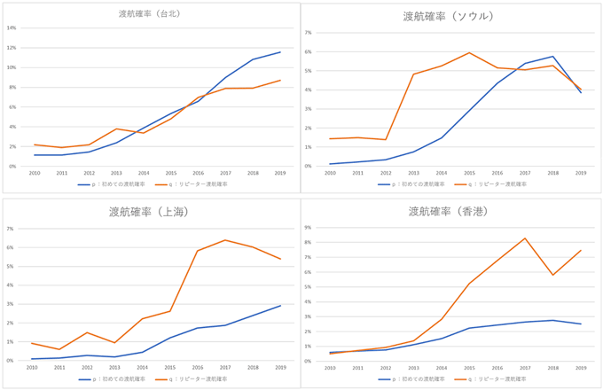 図　アジア4地域の渡航確率（p、q）推移