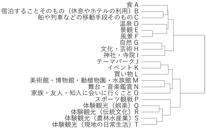 図2：観光目的と魅力の重要度のクラスター分析結果