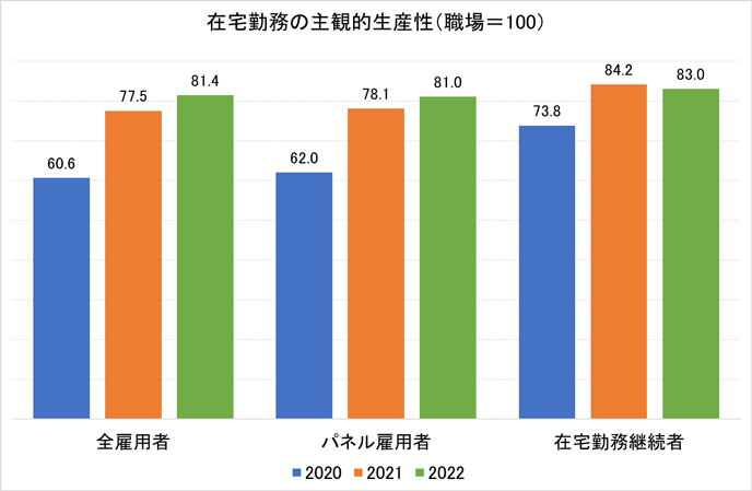 図1.在宅勤務の生産性の平均値の推移 図1.在宅勤務の生産性の平均値の推移