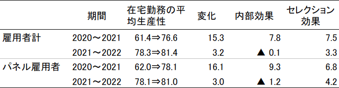 表1．在宅勤務の生産性ダイナミクス