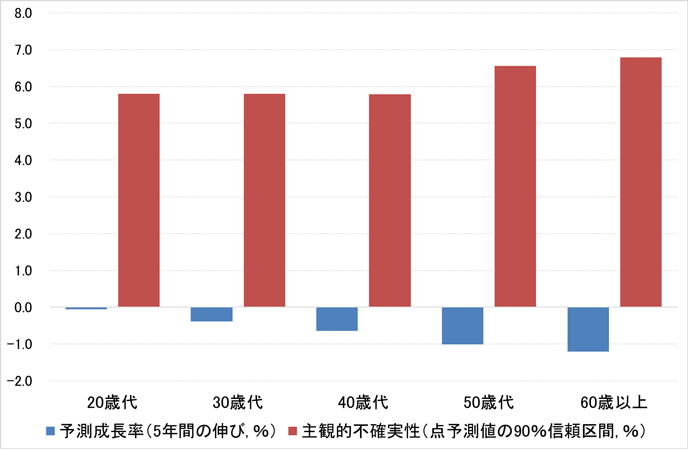 図1．予測成長率とその主観的不確実性