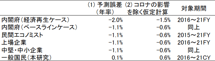 表1．政府・エコノミスト・企業・一般国民の中期経済予測との比較