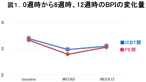 図1. 0週時から6週時、12週時のBPIの変化量