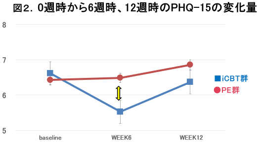 図2. 0週時から6週時、12週時のPHQ-15の変化量