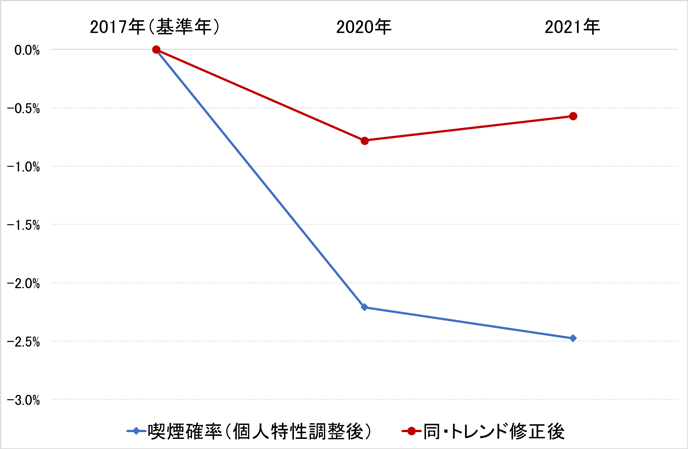 図1．喫煙確率の変化