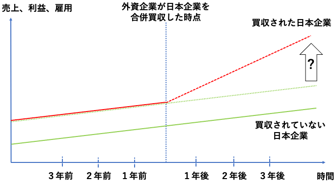 図1．外資企業による日本企業のM&A効果の検証イメージ