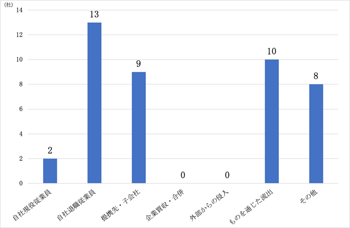図1. 技術ノウハウの流出パターン(複数回答) 図1. 技術ノウハウの流出パターン(複数回答)
