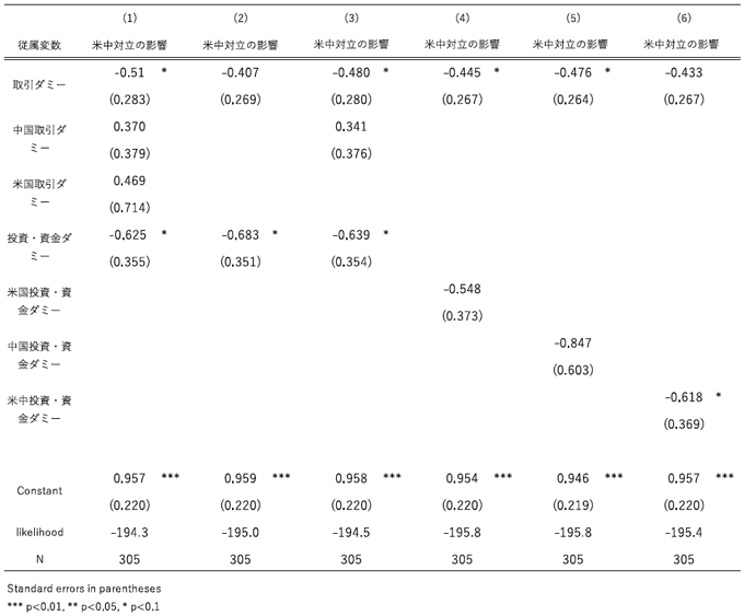 表1-1. 国際環境の変化と経済安全保障への対応に関する回帰分析結果