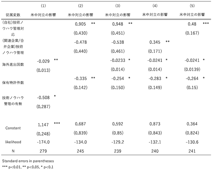 表2-1. 米中対立の影響と技術ノウハウ管理に関する回帰分析結果