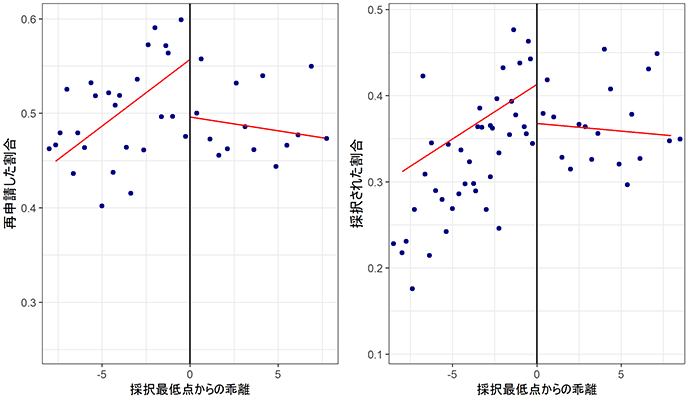 図:採択最低点近傍における将来の同補助金の再申請率と採択率 図:採択最低点近傍における将来の同補助金の再申請率と採択率