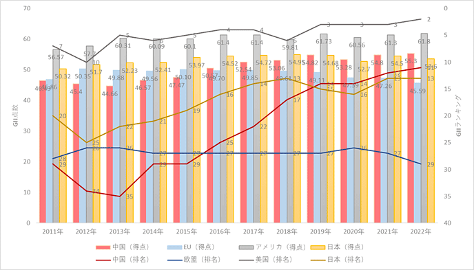 中国、EU、米国、日本のグローバルイノベーション指数(GII)の得点と順位 中国、EU、米国、日本のグローバルイノベーション指数(GII)の得点と順位